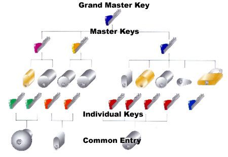 Master key management system organization